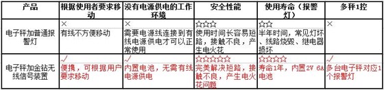 金鉆無(wú)線(xiàn)報(bào)警燈參數(shù)優(yōu)勢(shì)