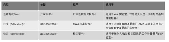 天平檢定、校準(zhǔn)與廠家性能測試的區(qū)別