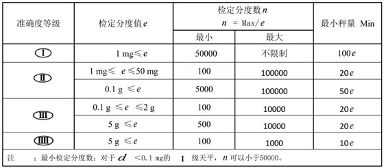 有關(guān)天平的準(zhǔn)確度等級(jí)及檢定分度值e、蕞小稱量值Min