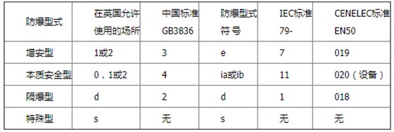 各種防爆電子秤型式的對(duì)應(yīng)標(biāo)準(zhǔn)