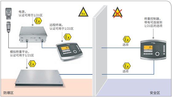 ATEX 2/22 稱重控制器和模擬稱重平臺，另帶遠程終端