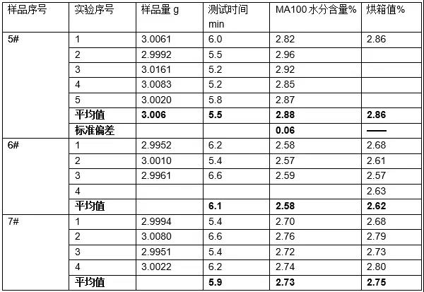 MA100測(cè)試奶粉水分含量，結(jié)果與烘箱值一致：