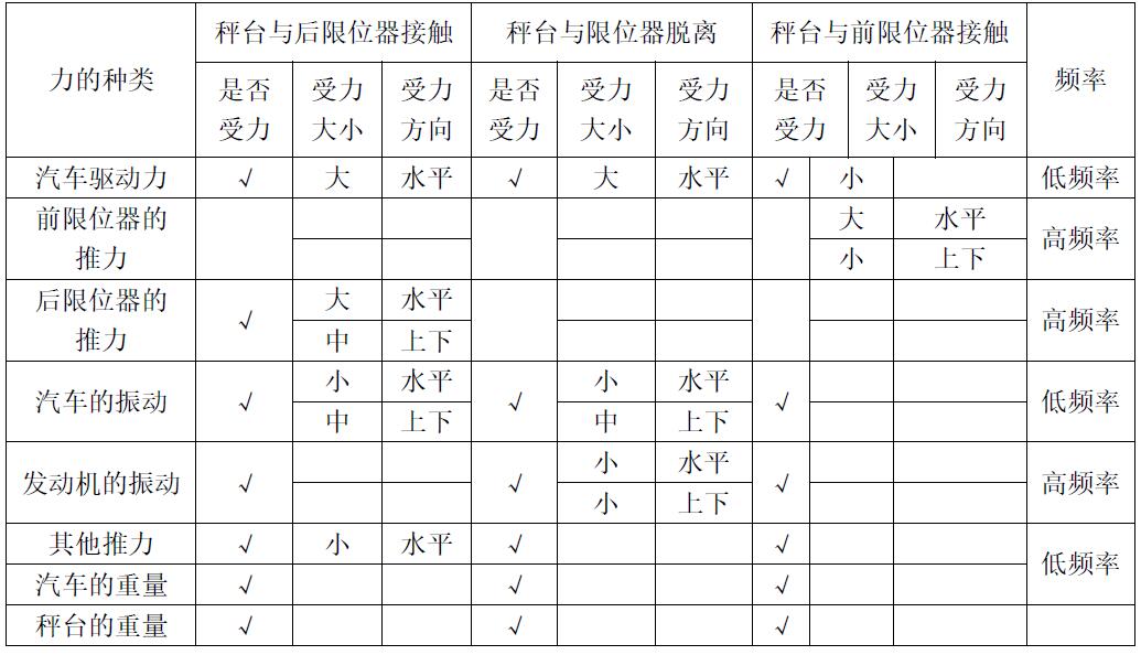 汽車(chē)衡秤臺(tái)受力分析表