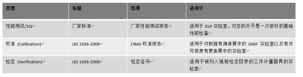 天平檢定、校準(zhǔn)與廠家性能測試的區(qū)別