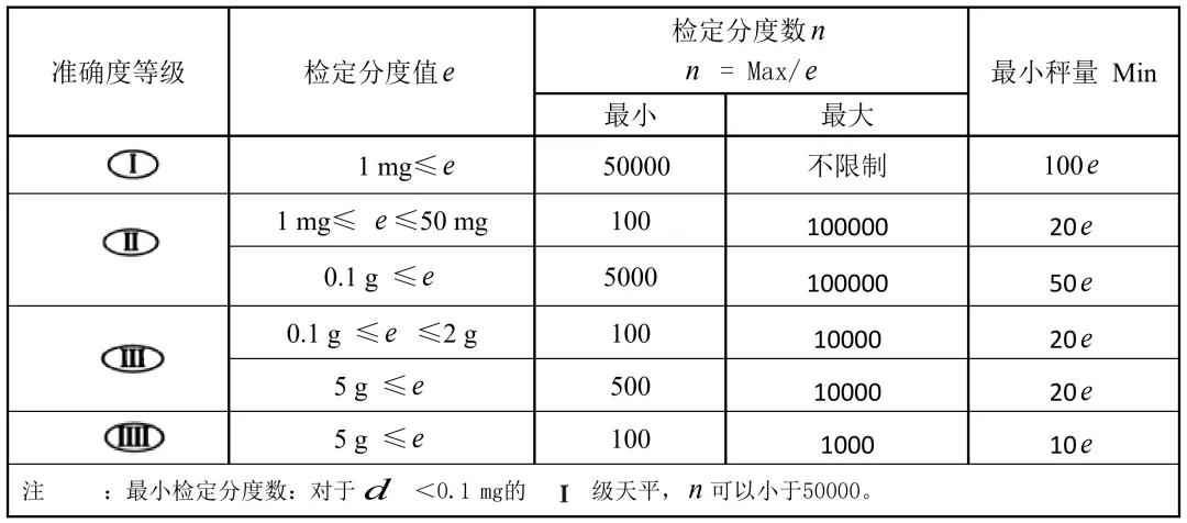 有關(guān)天平的準(zhǔn)確度等級(jí)及檢定分度值e、蕞小稱(chēng)量值Min