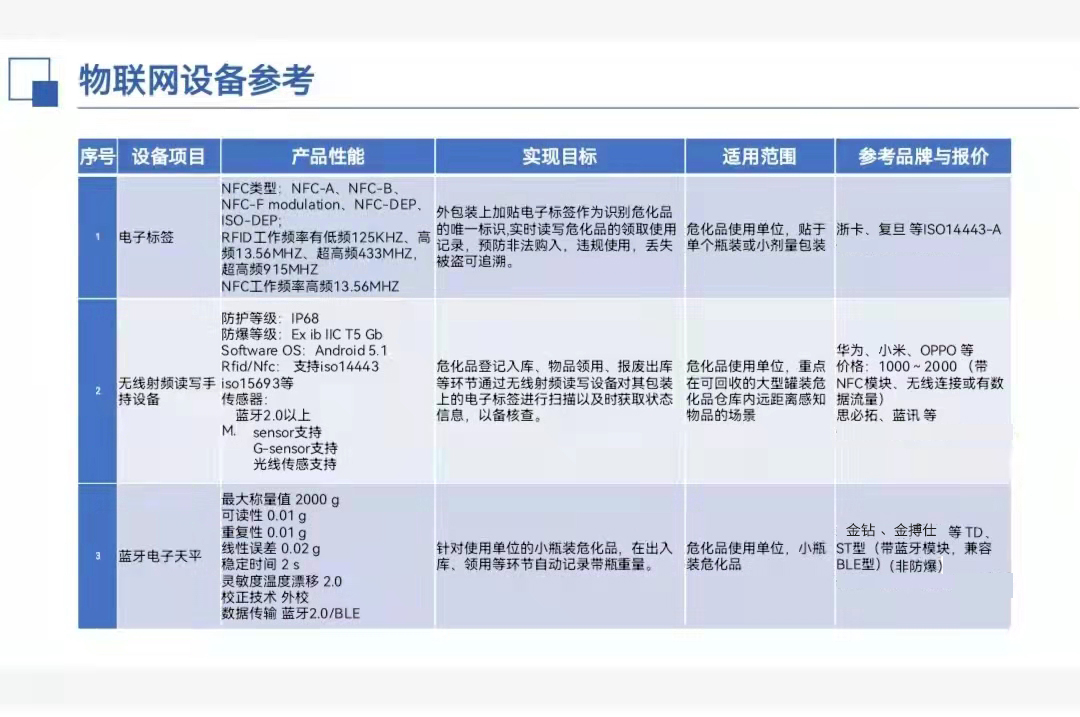 金鉆藍(lán)牙天平 ?；分悄芊Q重物聯(lián)網(wǎng)設(shè)備