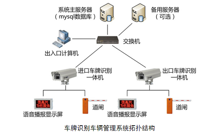 車牌識別測量管理系統(tǒng)拓撲圖