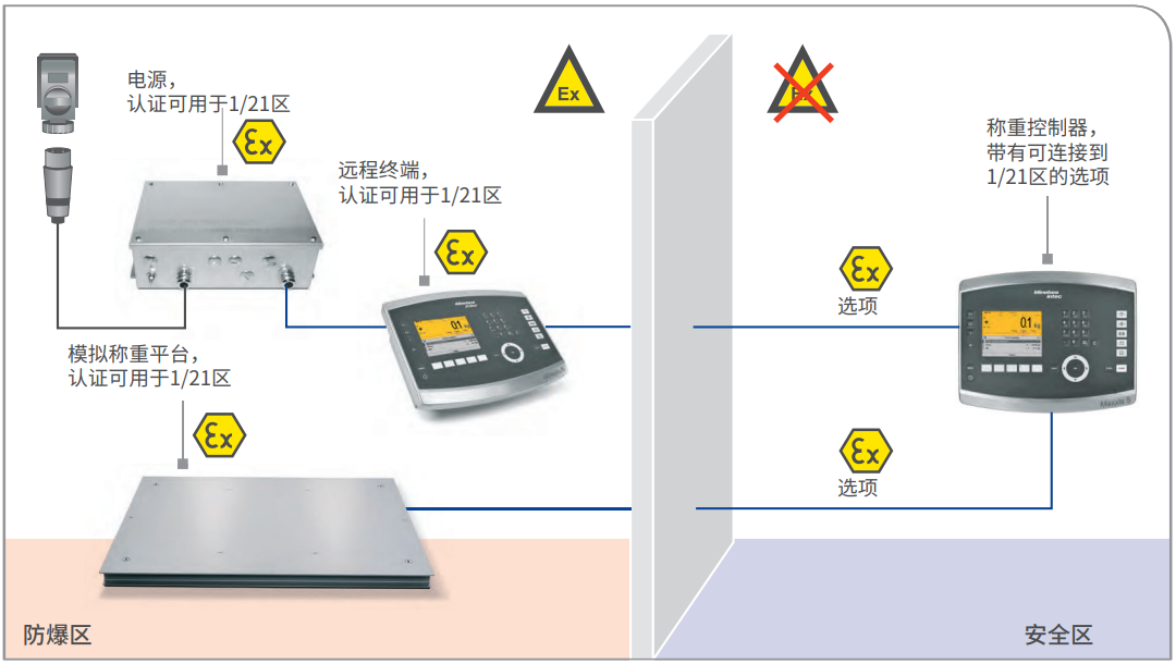 ATEX 2/22 稱重控制器和模擬稱重平臺，另帶遠程終端