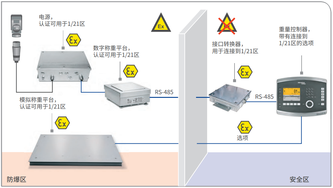 ATEX 2/22 稱重控制器、數字和模擬稱重平臺，不帶遠程終端