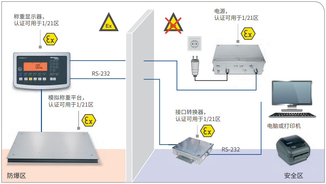 ATEX 2/22 稱重顯示器和稱重平臺放置于防爆區(qū)，電源放置于安全區(qū)
