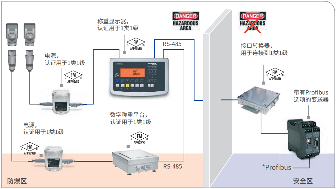 稱重顯示器和數字稱重平臺，通過變送器連接Profibus