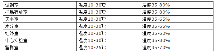 實(shí)驗(yàn)室溫濕度控制 實(shí)驗(yàn)室溫濕度控制