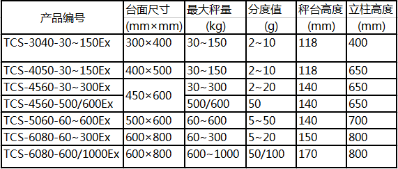 優(yōu)寶防爆臺秤參數